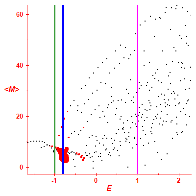 Peres lattice <M>